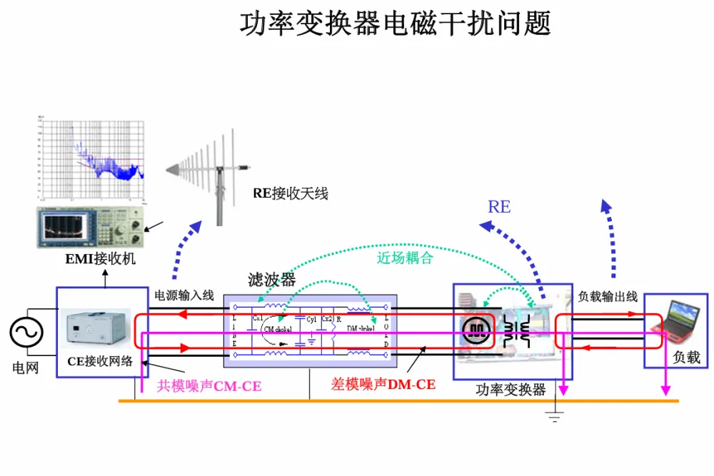 磁元件电磁干扰特性分析与设计技术