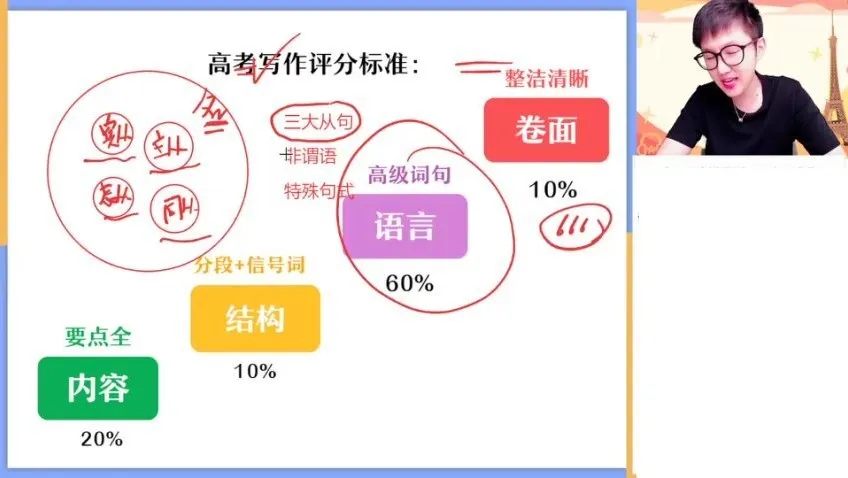 2024高三英语写作冲刺班：聚焦高频考点与技巧突破