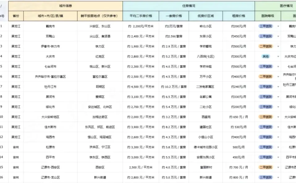 316个养老躺平城市信息资料:综合养老宜居信息汇集
