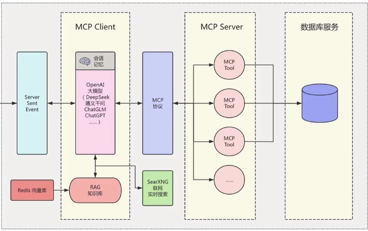 LLM大模型智能引擎实战:SpringAI+RAG+MCP+实时搜索课程