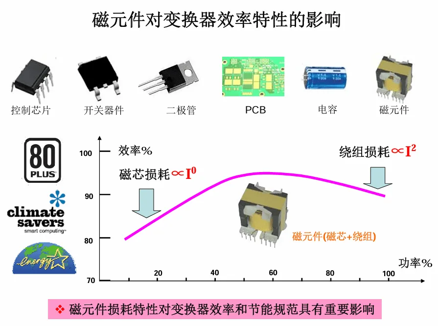 电磁场基本概念与电磁兼容课程
