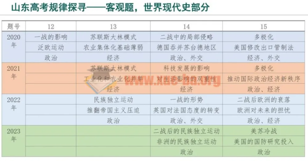 2024届山东省高考历史客观题：世界现代史部分分析课件（PDF）