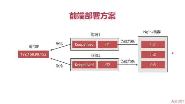 Docker企业级前后端分离项目部署与运维实战教程(附源码课件)
