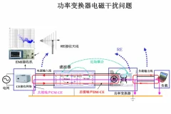 磁元件电磁干扰特性分析与设计技术