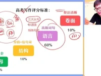 2024高三英语写作冲刺班：聚焦高频考点与技巧突破