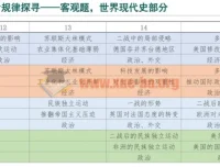 2024届山东省高考历史客观题：世界现代史部分分析课件（PDF）