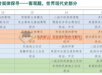 2024届山东省高考历史客观题：世界现代史部分分析课件（PDF）