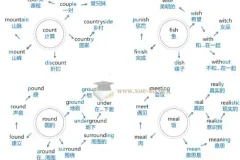 初中英语1600词速记：204张思维导图高效记忆法