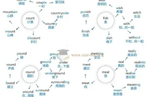 初中英语1600词速记：204张思维导图高效记忆法