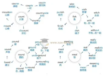 初中英语1600词速记：204张思维导图高效记忆法