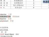 光速英语G系列：词法精讲·名词/动词/形容词全解