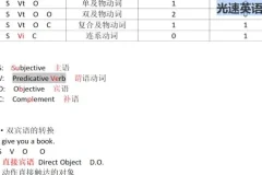 光速英语G系列：词法精讲·名词/动词/形容词全解