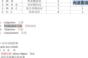 光速英语G系列：词法精讲·名词/动词/形容词全解